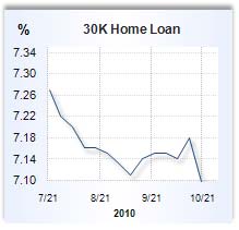 Home equity loan rate graph