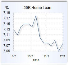 Home equity loan rate graph