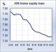 Home equity rate graph