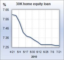 Home equity rate graph