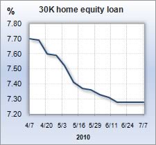 Home equity rate graph