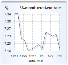 Auto loan rate graph