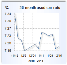 Auto loan rate graph