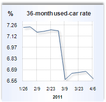 Auto loan rate graph