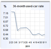 Auto loan rate graph