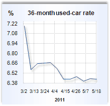 Auto loan rate graph