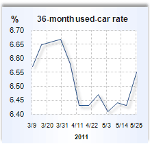 Auto loan rate graph