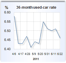 Auto loan rate graph
