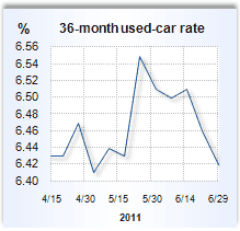 Auto loan rate graph