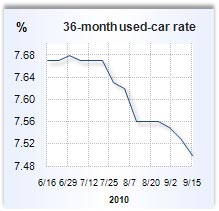 Auto loan rate graph