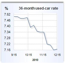 Auto loan rate graph