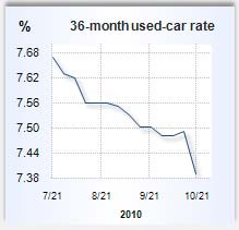 Auto loan rate graph