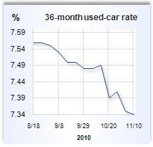 Auto loan rate graph