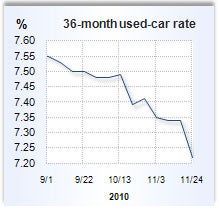 Auto loan rate graph