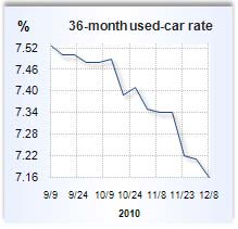 Auto loan rate graph