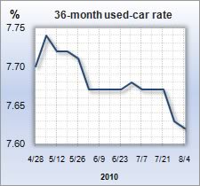 Auto loan rate graph