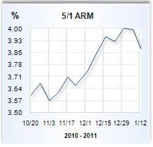 Mortgage rate graph