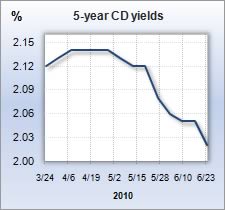 CD rate graph