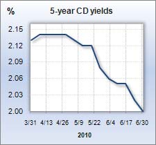 CD rate graph