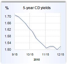 CD rate graph