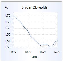 CD rate graph