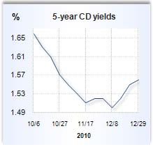 CD rate graph