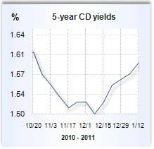 CD rate graph
