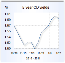 CD rate graph