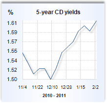CD rate graph