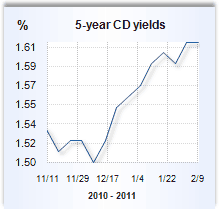 CD rate graph