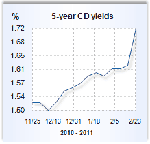 CD rate graph