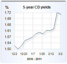 CD rate graph