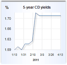CD rate graph