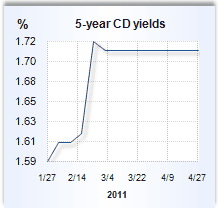 CD rate graph