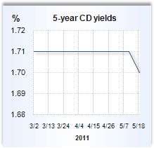 CD rate graph