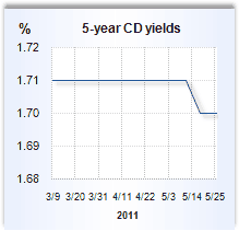 CD rate graph