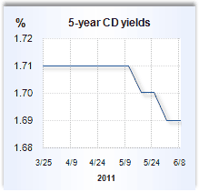 CD rate graph