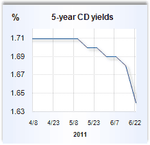 CD rate graph