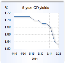 CD rate graph