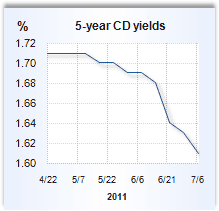 CD rate graph