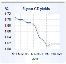 CD rate graph