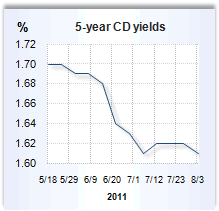 CD rate graph