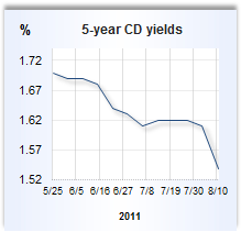 CD rate graph