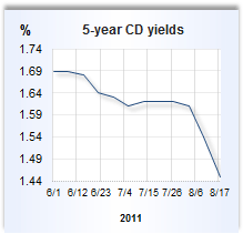 CD rate graph
