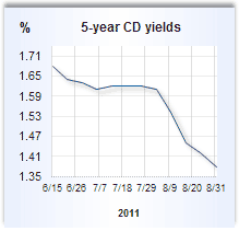 CD rate graph