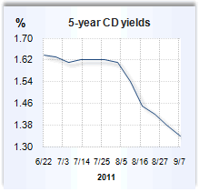 CD rate graph
