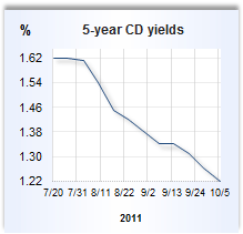 CD rate graph