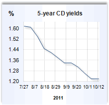 CD rate graph