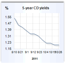 CD rate graph