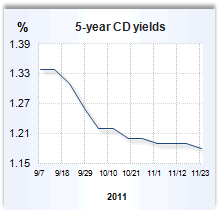 CD rate graph